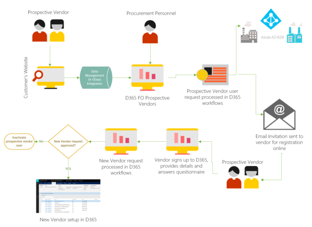 vendor-onboarding-in-Dynamics-365