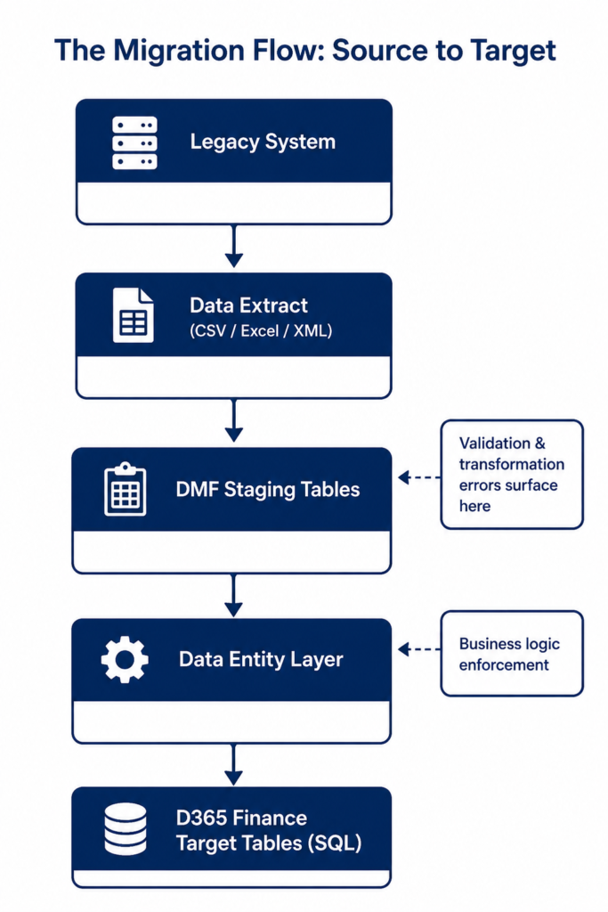 Data Migration Patterns in d365 finance